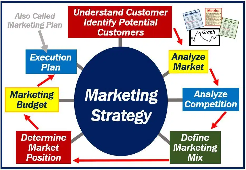 stratégie marketing